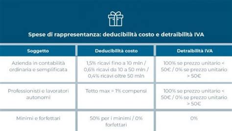 Spese di rappresentanza: le regole su detraibilità IVA e deducibilità